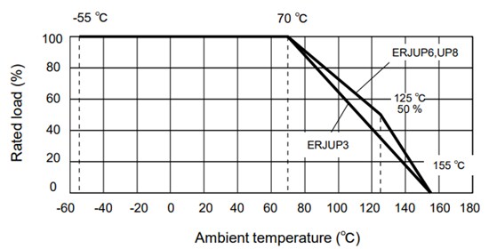 Performance Graph - Panasonic Electronic Components ERJ-UP6F Thick Film Chip Resistors